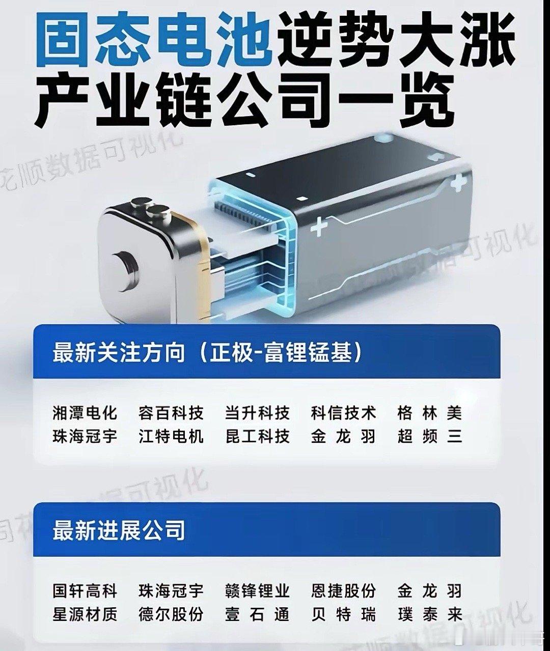 固态电池迎密集催化，逆势大涨，相关产业链公司表现亮眼。像三祥新材，致力于固态电池