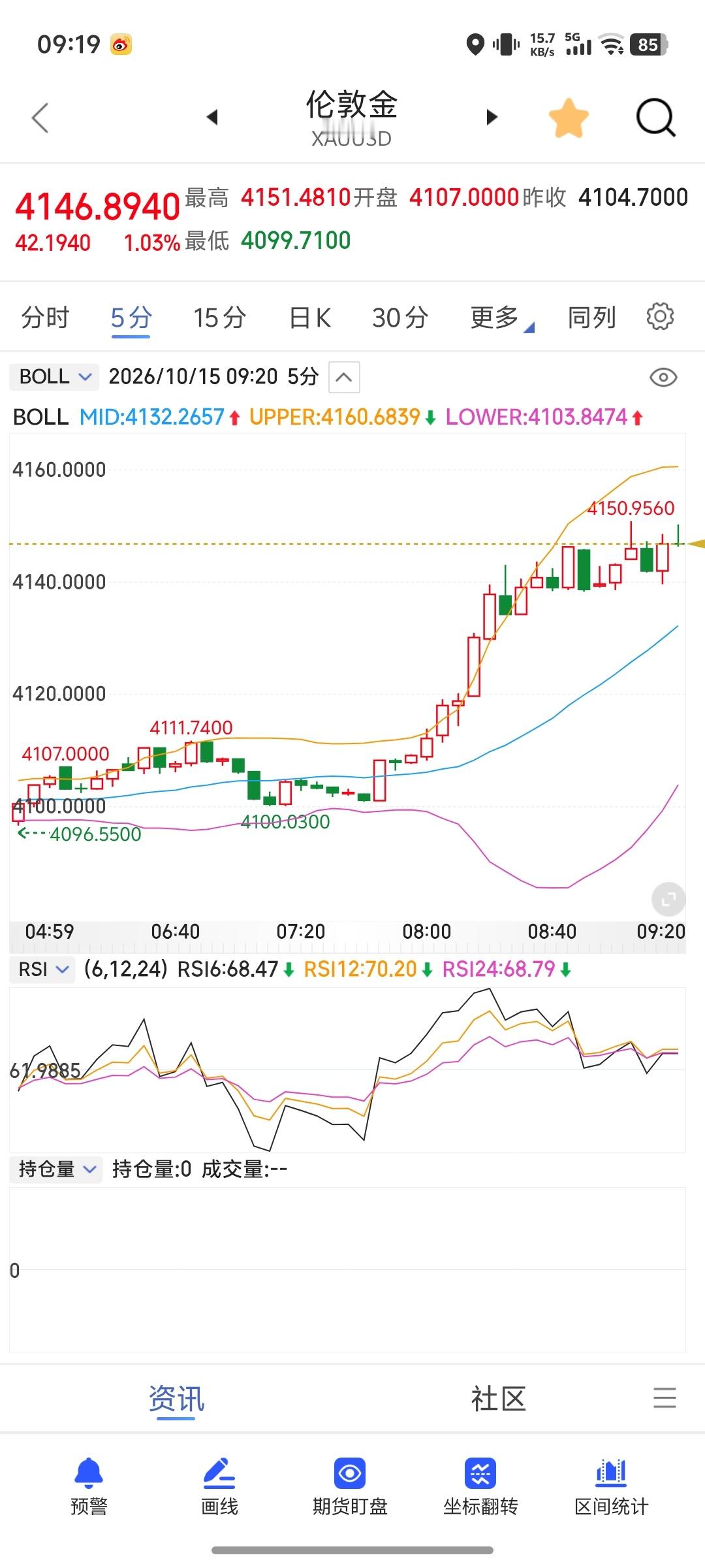 黄金白银断崖式大跌昨晚最低跌到了4073，今天修复了一下，回升到4150左右[d