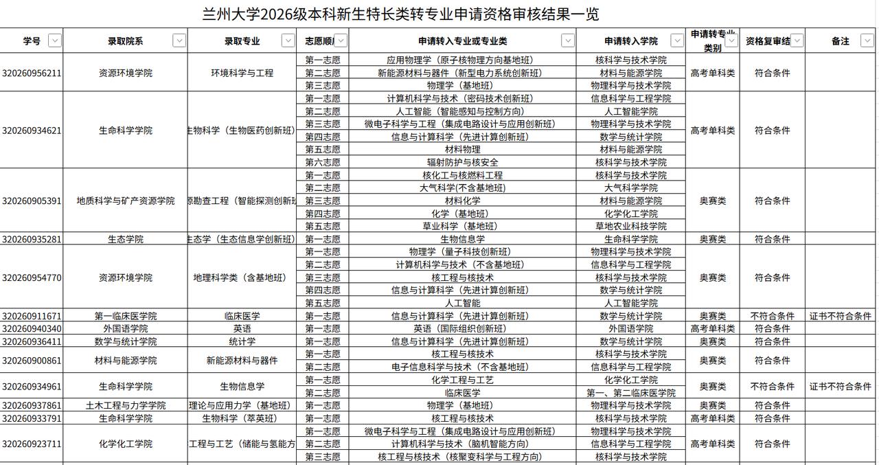 兰州大学已有数百名新生，受益于特长类转专业的规定，开学就转入了新专业
今年，兰州
