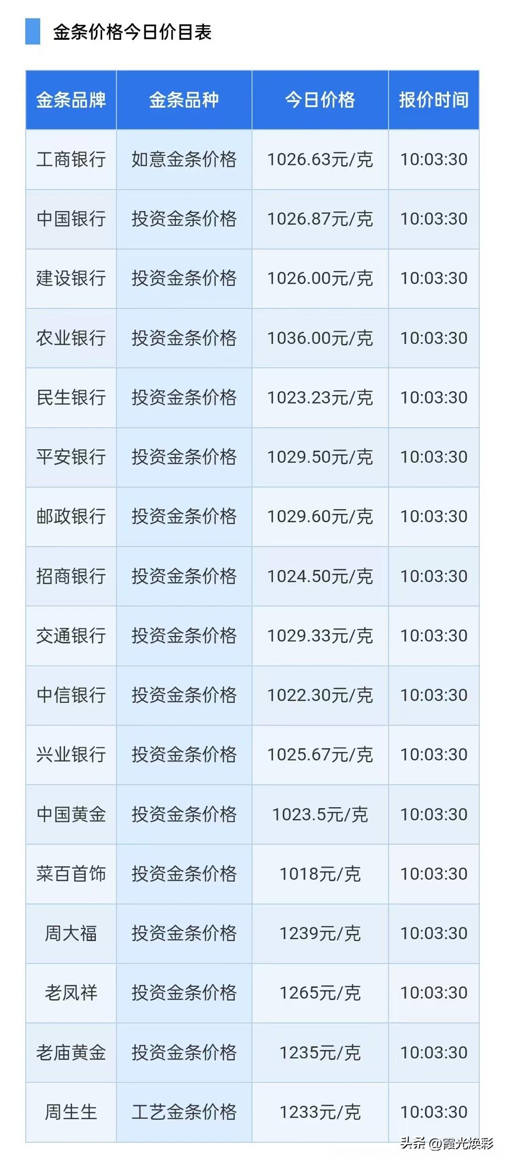金价受阻！四大银行金条报价查询！各大银行金条零售价多少钱一克了？以及后市黄金走势