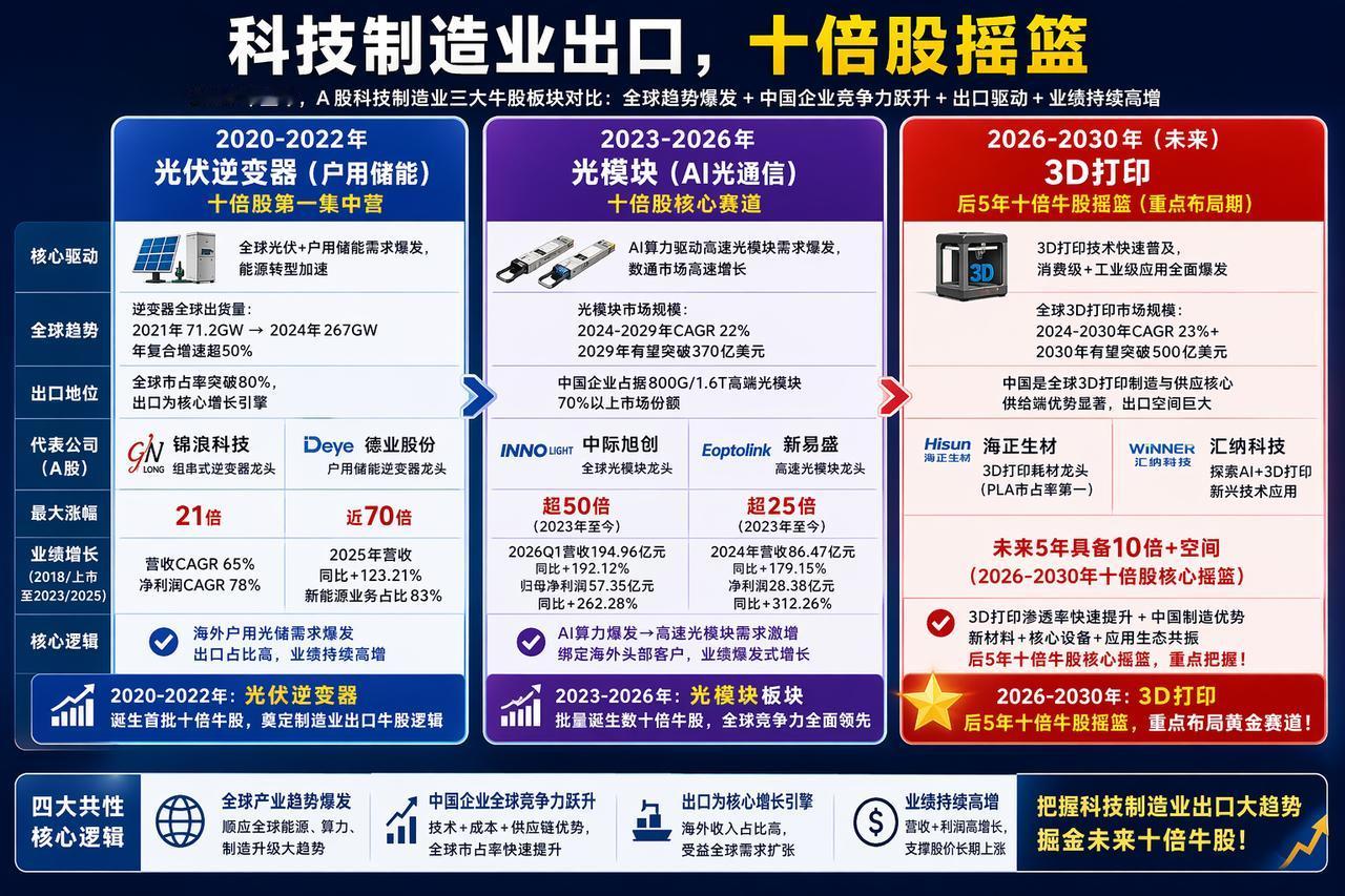 新题材 —— 3D打印。突然爆火是因为今天，字节发布了新一代3D生成大模型——S