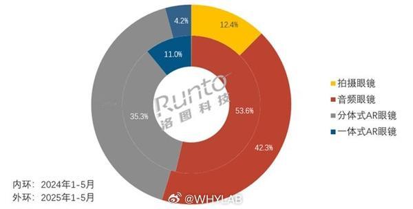 25 年 1 月到 5 月，国内智能眼镜市场同比增长 130%，其中 AR 眼镜