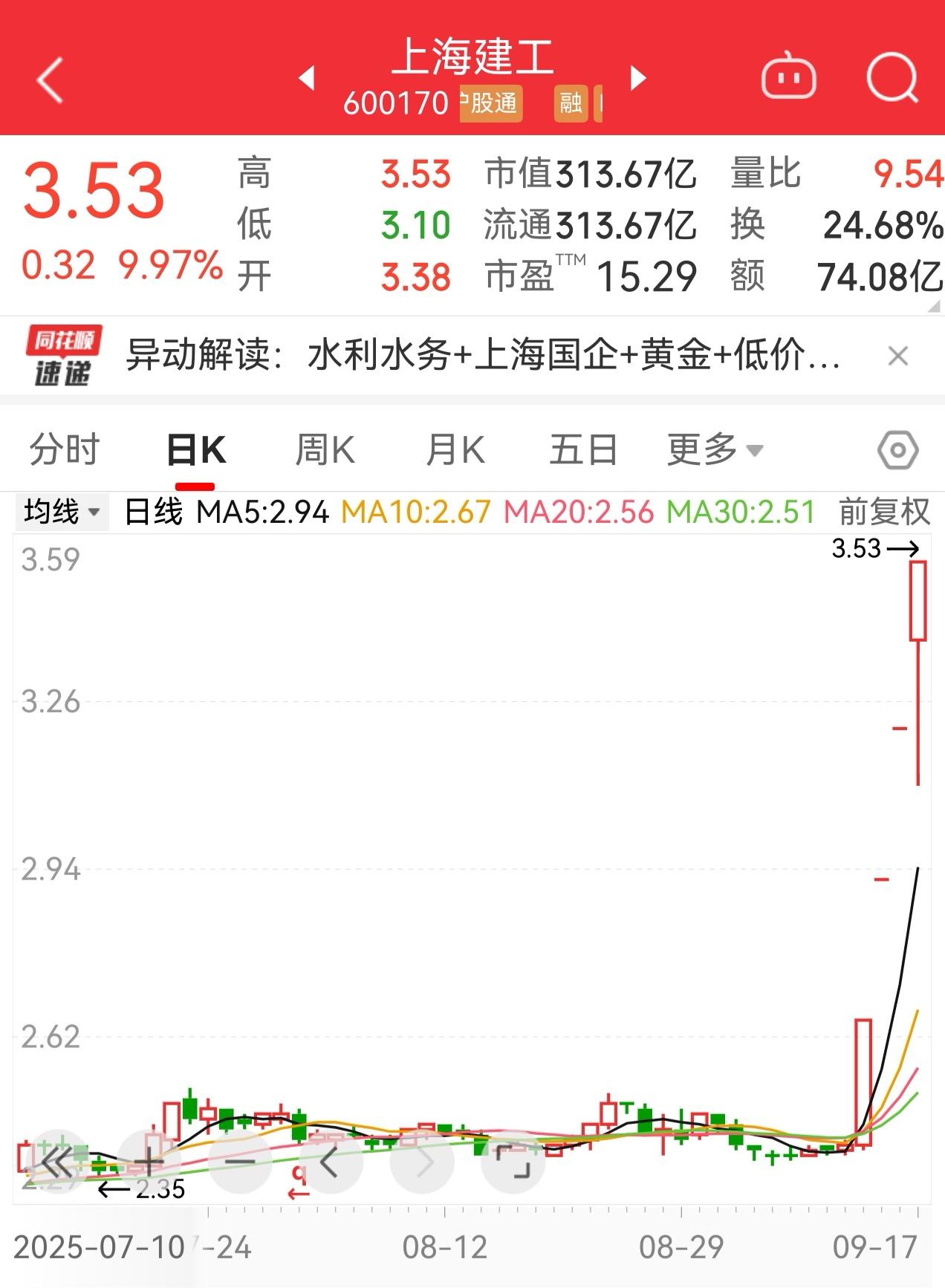 上海建工最近走的有点牛逼，连续拉了4个涨停板，这下上海建工爷叔应该是解套了吧！