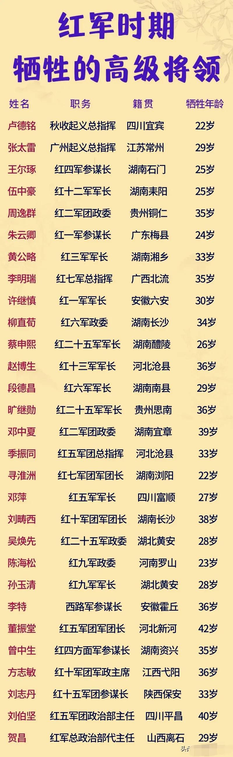 红军时期，牺牲的29位高级将领情况一览。

伍中豪，17岁考入北大，20岁又考入