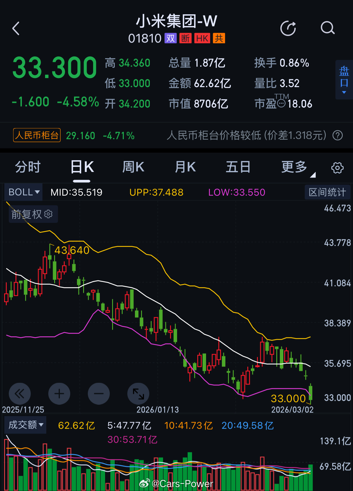 小米不是刚发布完全球最牛X的超跑么怎么又跌这么多腰斩了已经