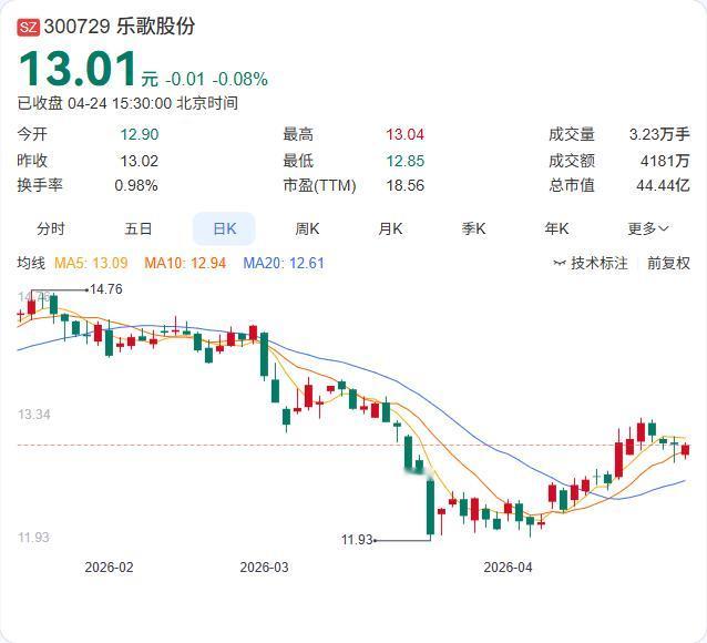 乐歌股份2025年年报正式出炉：营收67.15亿增长18.41%，归母净利润2.