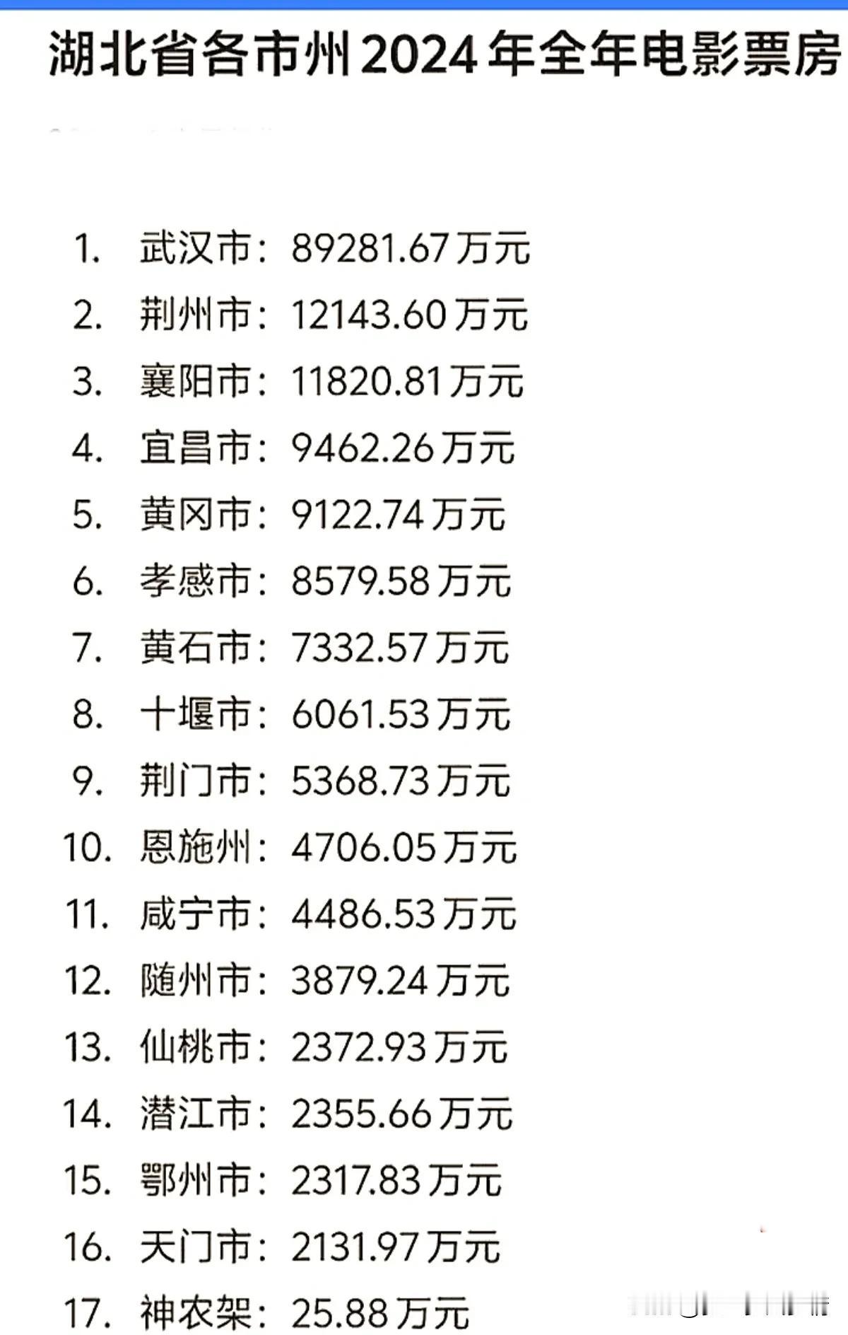 荆州人喜欢看电影。

湖北省各市州2024年全年电影票房出炉，作为省会拥有一千多