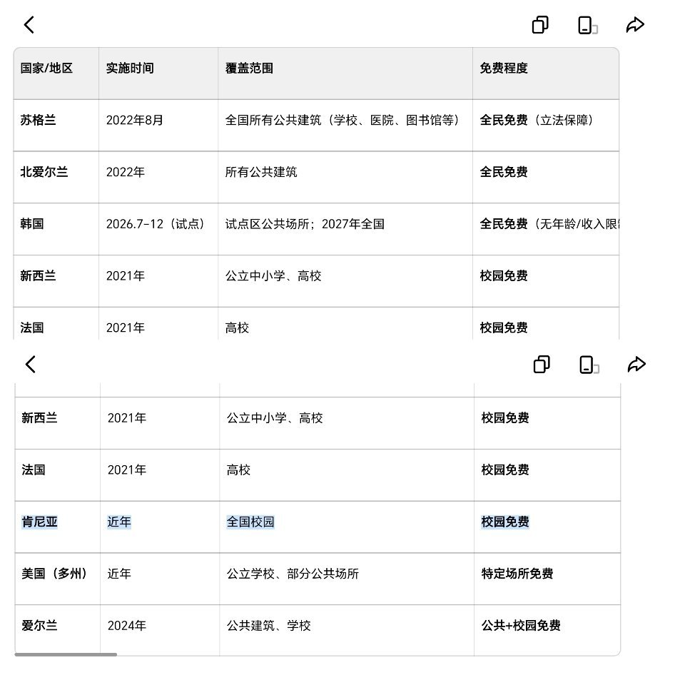 截至2026年4月，以下国家/地区已实施或即将实施免费卫生巾政策，主要分为全国全