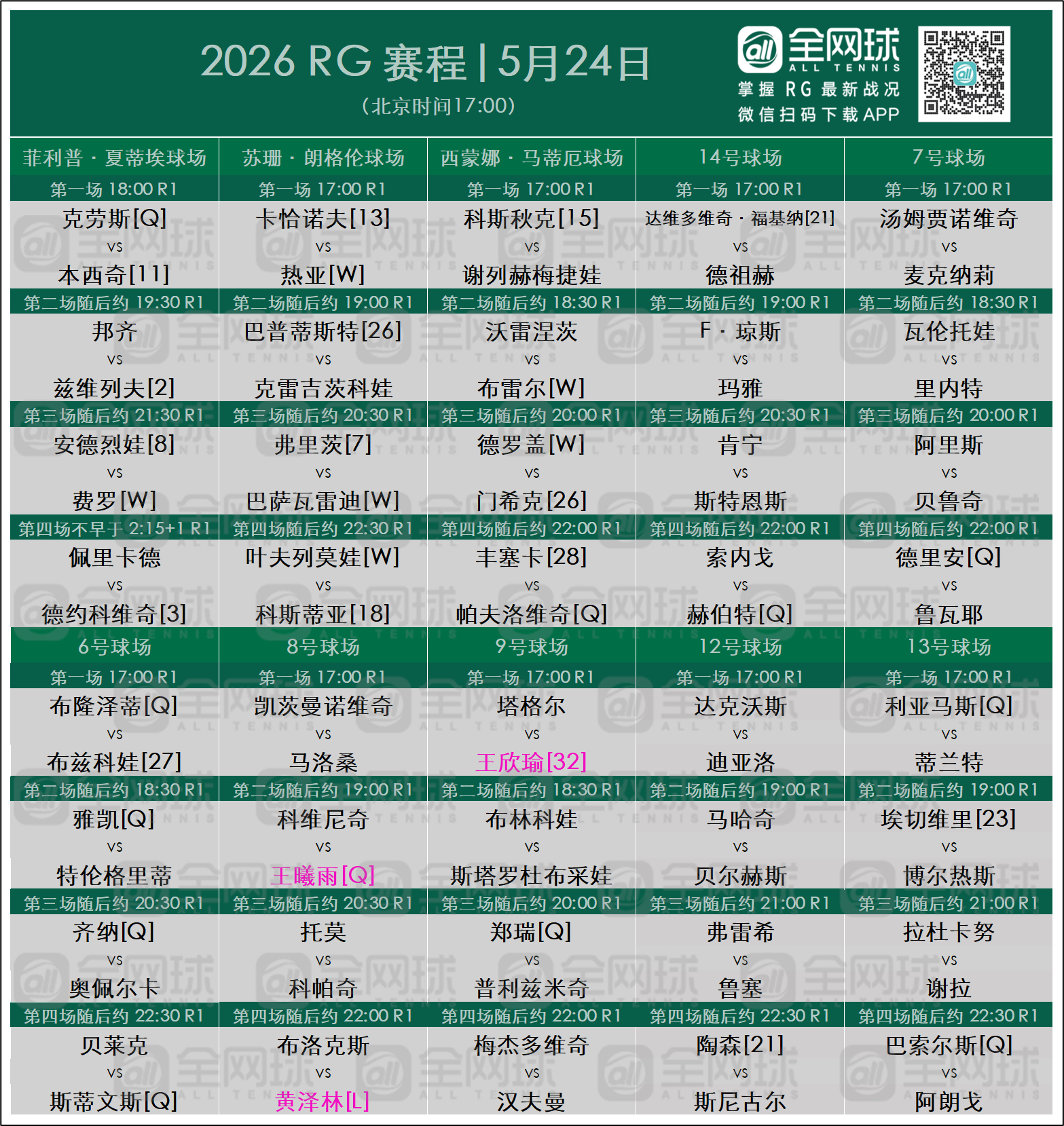 法网2026 首日赛程出炉（5.24周日）王欣瑜、王曦雨和黄泽林（资格赛幸运落败