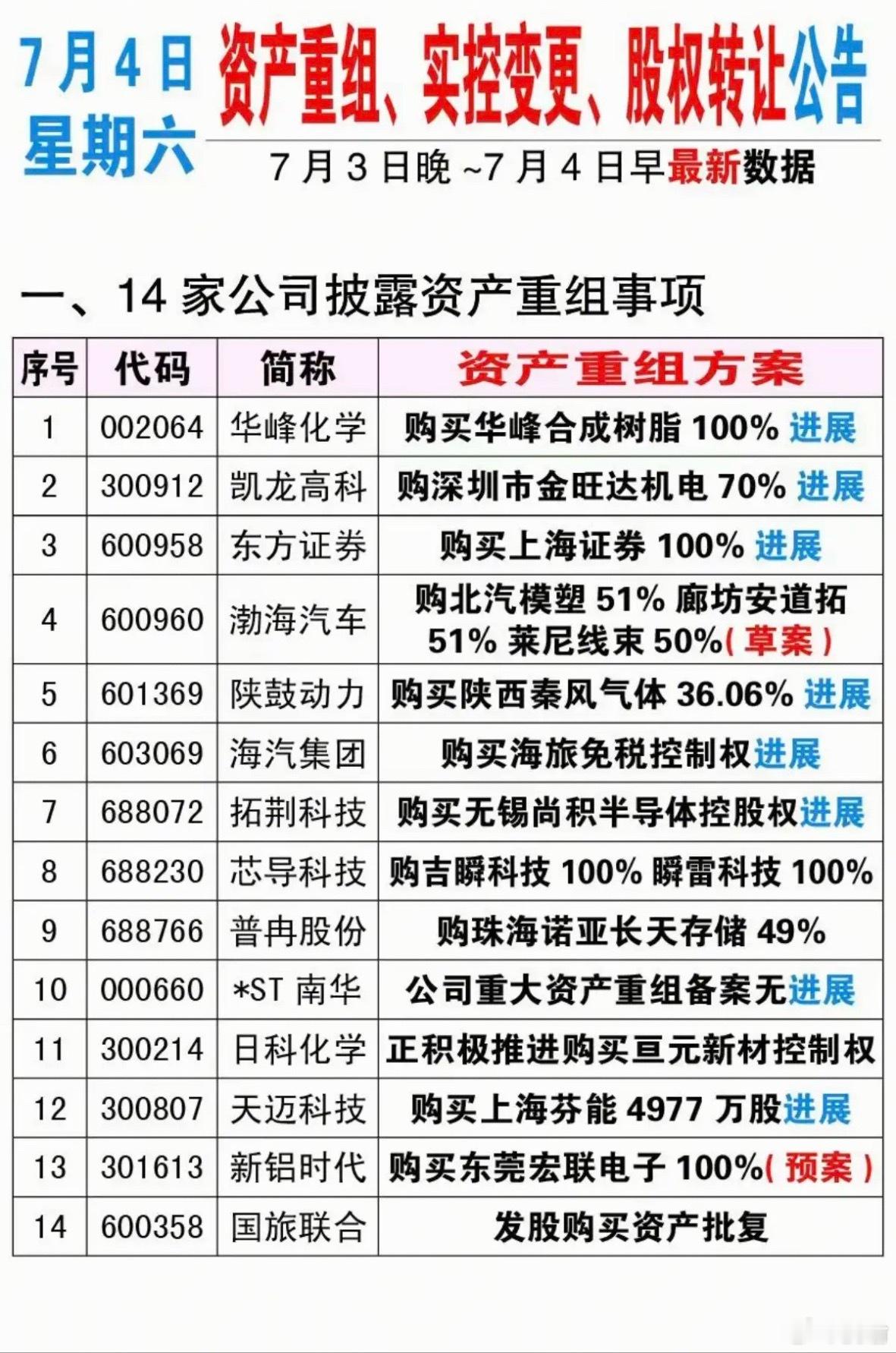 7.4周六  资产重组、股权转让、实控人变更公告！芯导科技、华峰化学、日科化学、