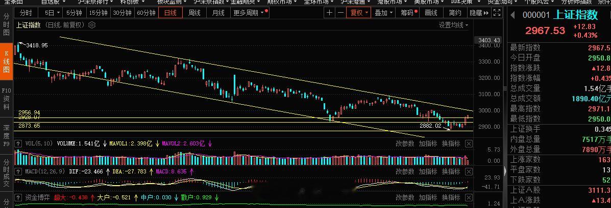 指数当下走的还行，不过还是不够强势，能够收复3000点那就很好，下午看下 传媒游