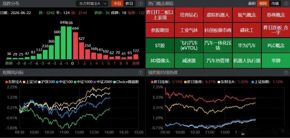【盘面观察】午后市场回升，几大主要指数全部红盘，沪指重回4100，日内探底回升，