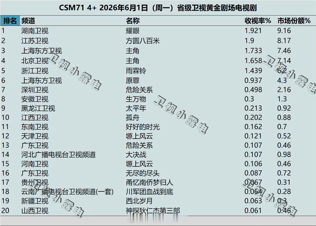 城网省级卫视收视表现也很厉害