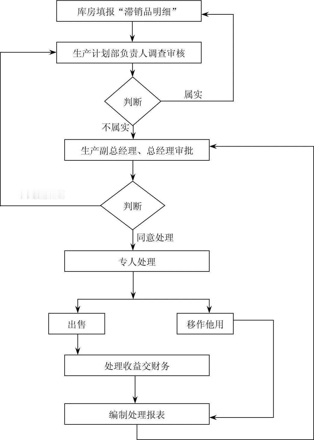 滞销品管理程序