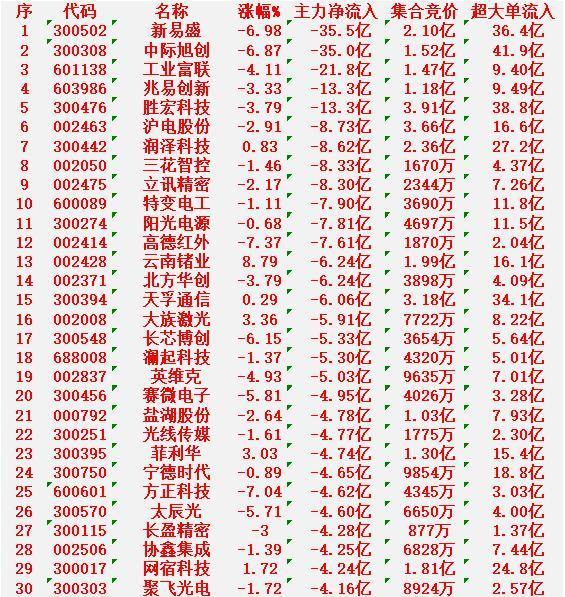 2月27日尾盘30分钟，主力“卖出的 ”30名单！

新易盛：主力净流出 35.