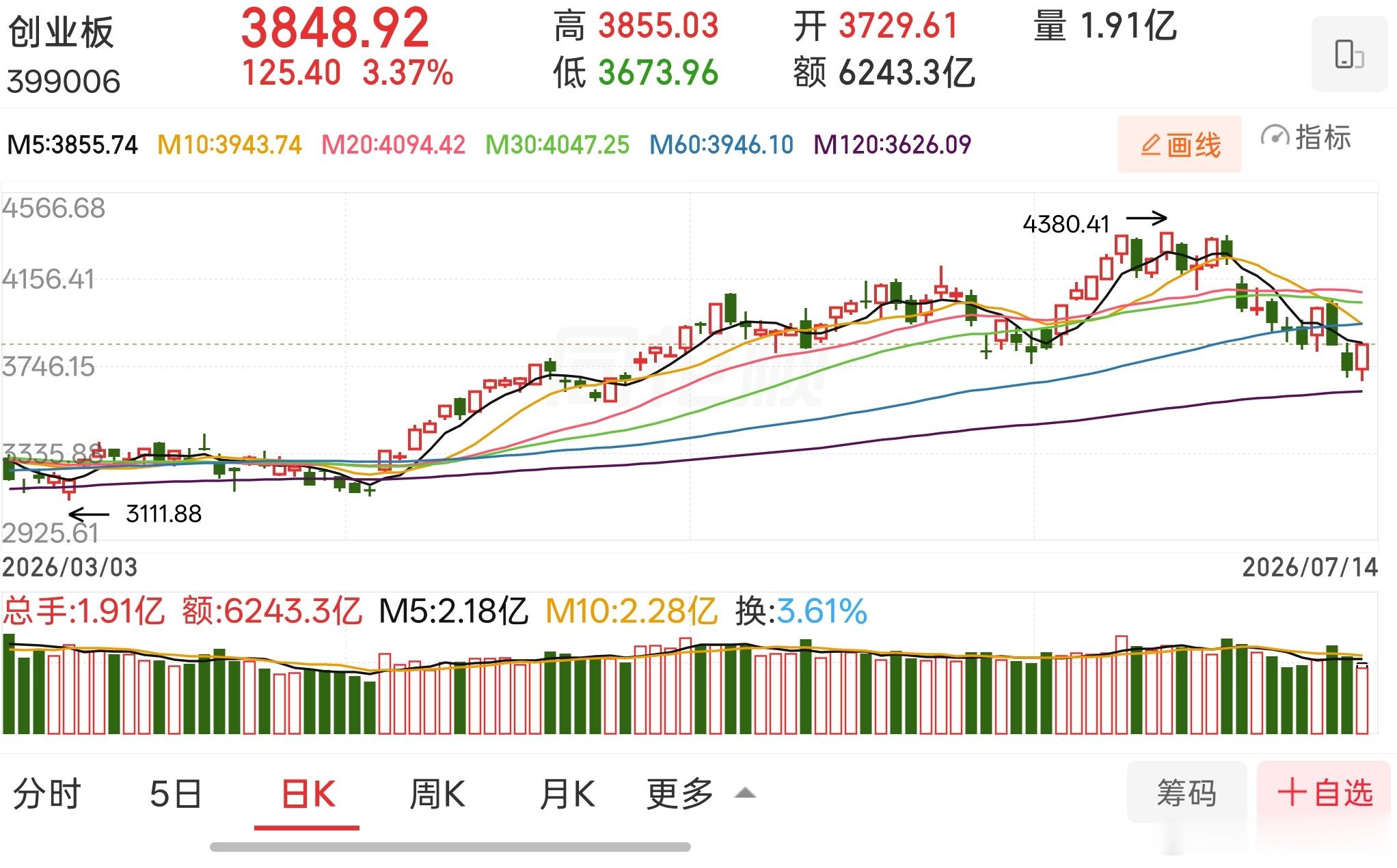 创业板指回到3800以上，破位危机暂时化解，接下来大概会进入磨底阶段，创业板上方