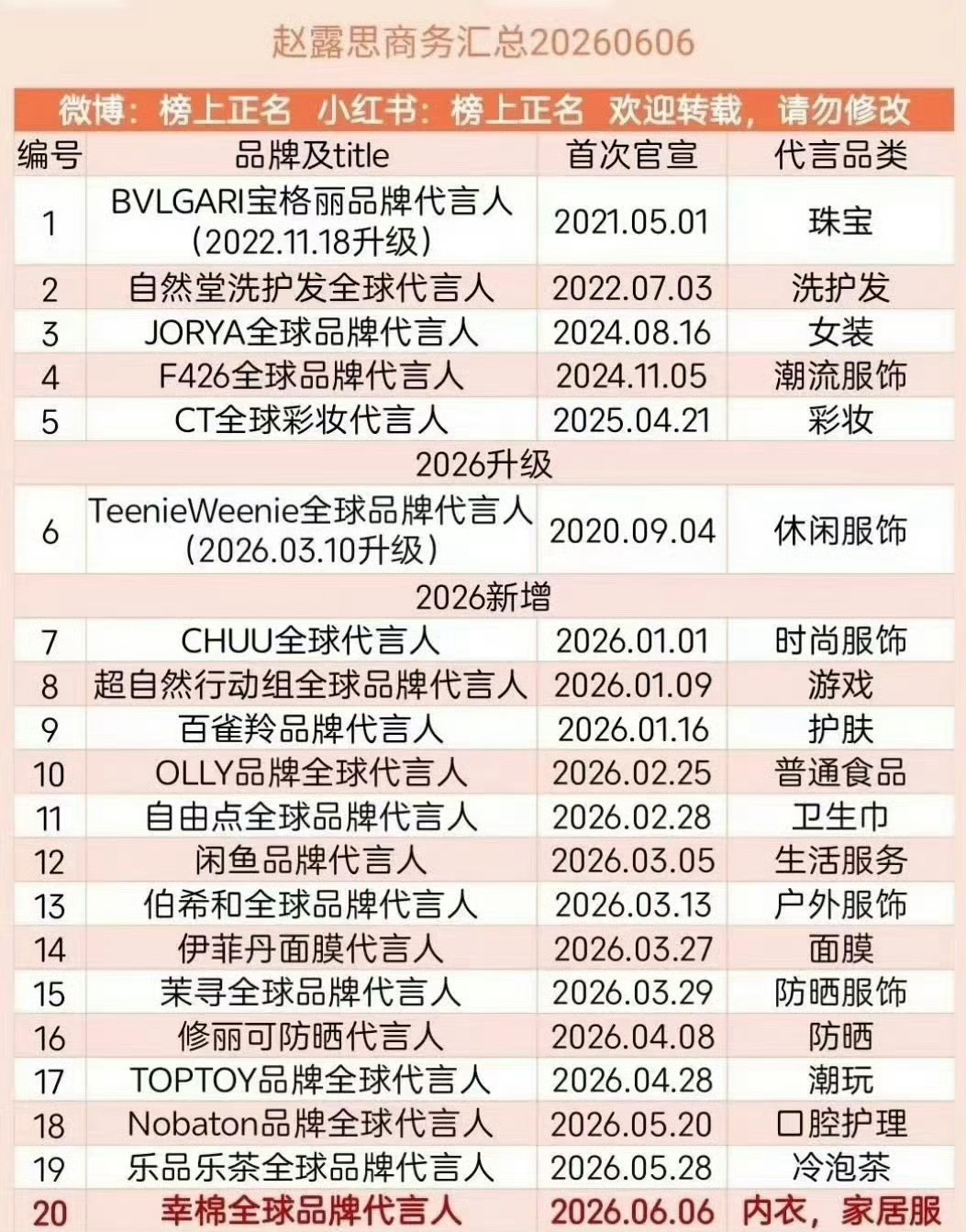 赵露思 露儿20个代言里 15个全球代言人赵露思