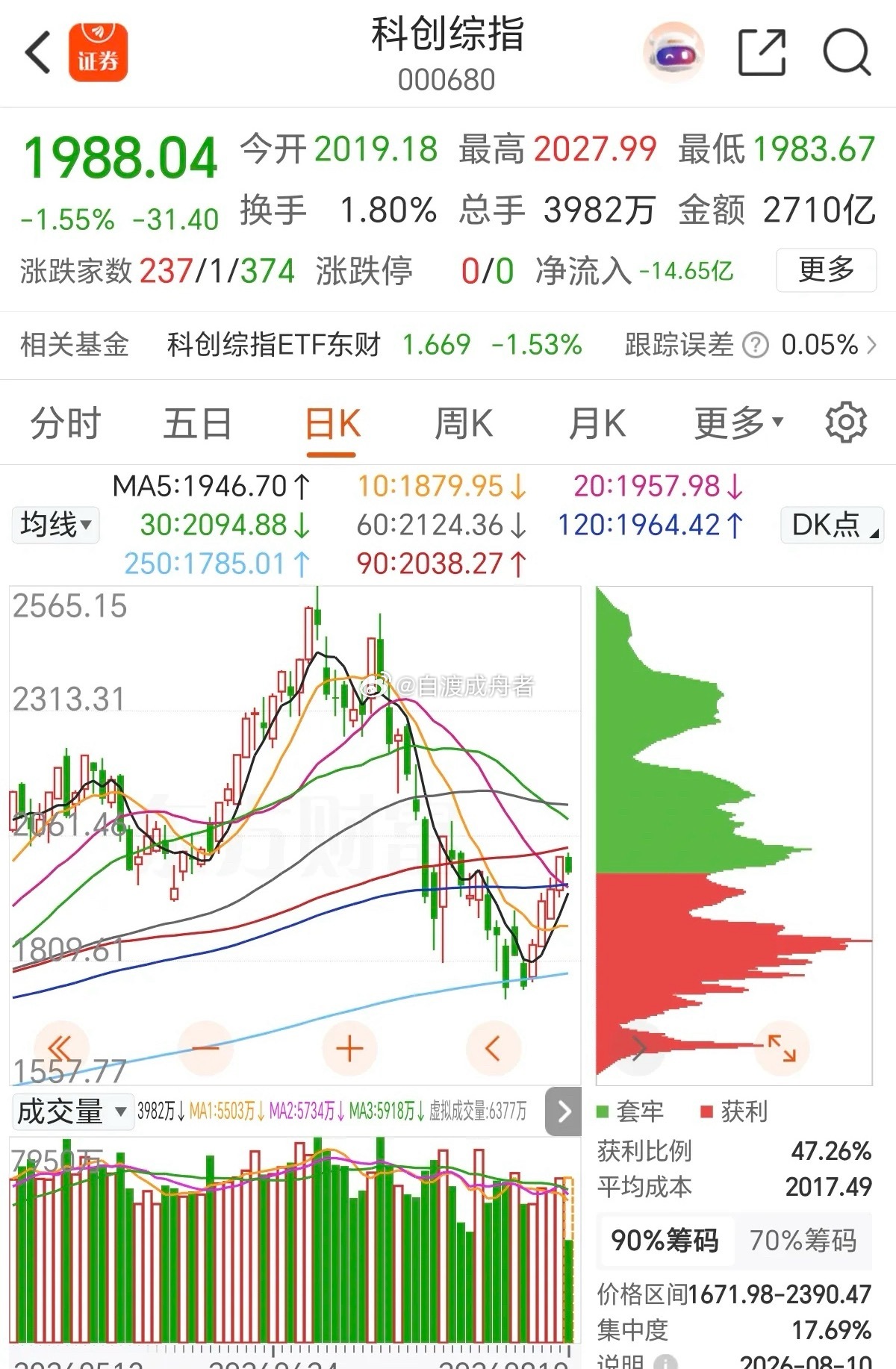 深夜多重利好密集落地！主力悄然加仓，高低切换明确A股周一缩量五连阳，超4000家