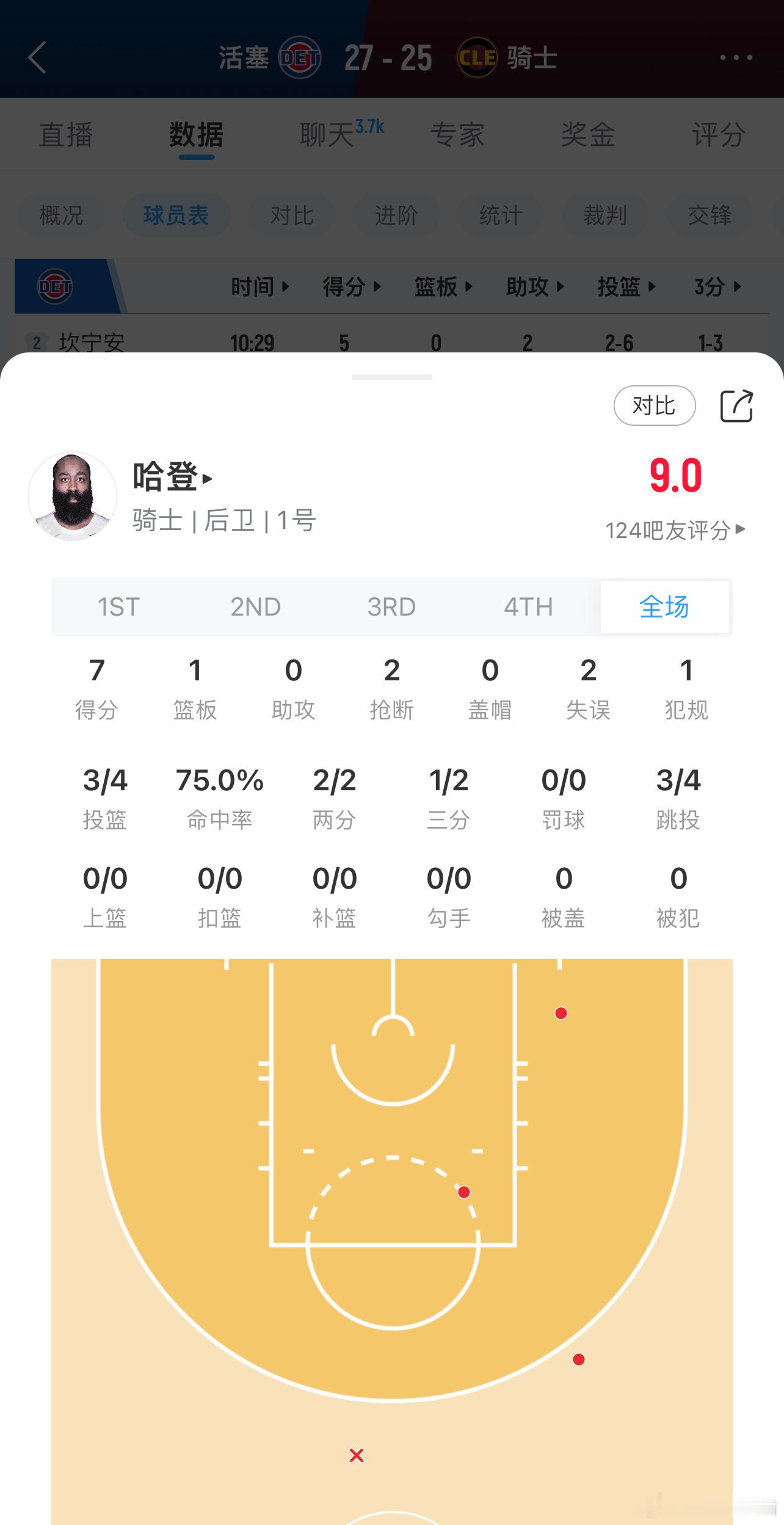 第一节结束，骑士25比27落后活塞，哈登7分！！ 