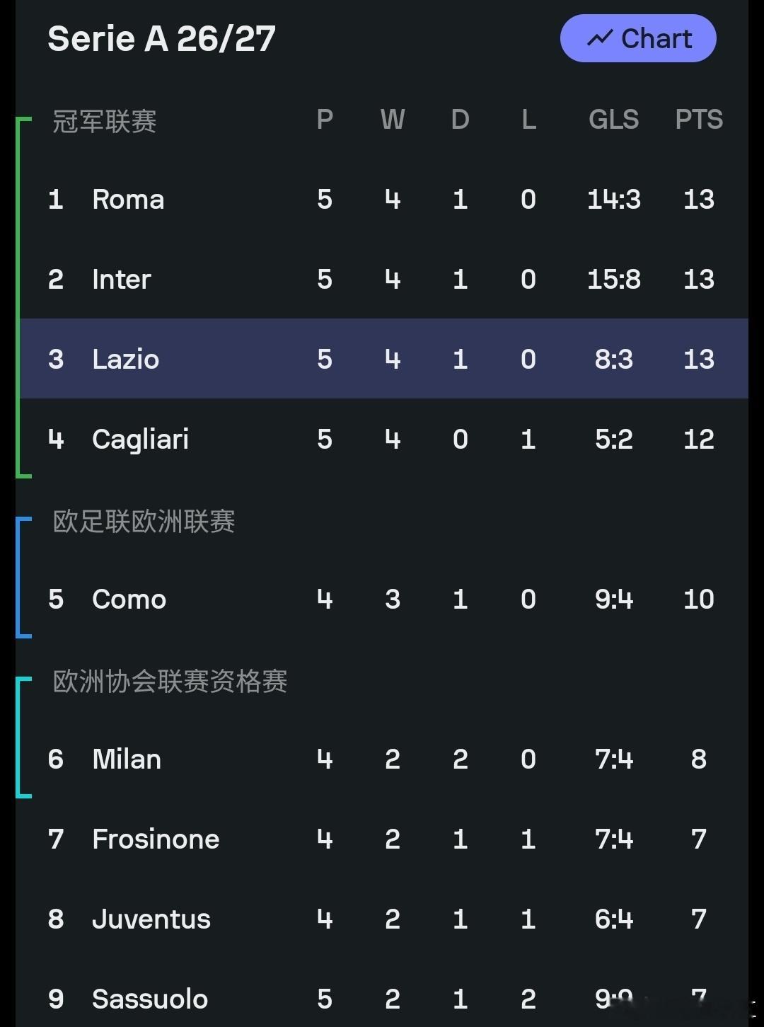国赛月间歇期的意甲积分榜，拉齐奥暂时和国米罗马并列第一，大家觉得他们最终能排名第