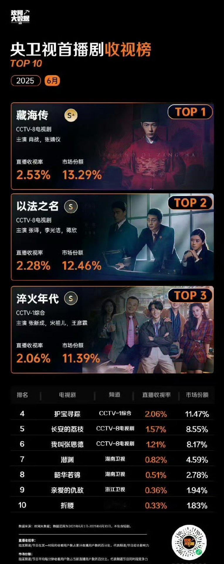 央卫视首播剧收视榜～藏海传唯一S+，大爆剧不断横扫榜单！ ​​​