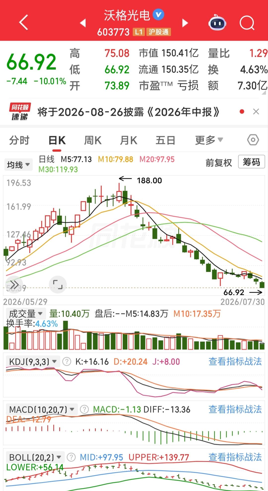 这只票，股友以为跌了50%了，就安全了，从最高188，到今天的66，只剩零头了，