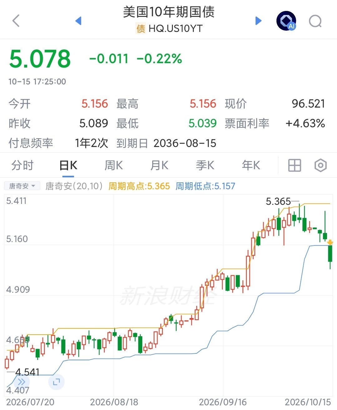 美科技股惊天大逆转10年期美债收益率下降，美股危险资金到美债避险。按下葫芦浮起瓢