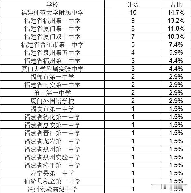 福建数学竞赛一等奖人数排名，获奖排行榜！
学校	计数	占比
福建师范大学附属中学