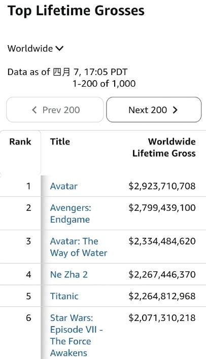 国漫直接干翻影史经典，太长脸了！
权威实锤！boxoffice mojo平台最新