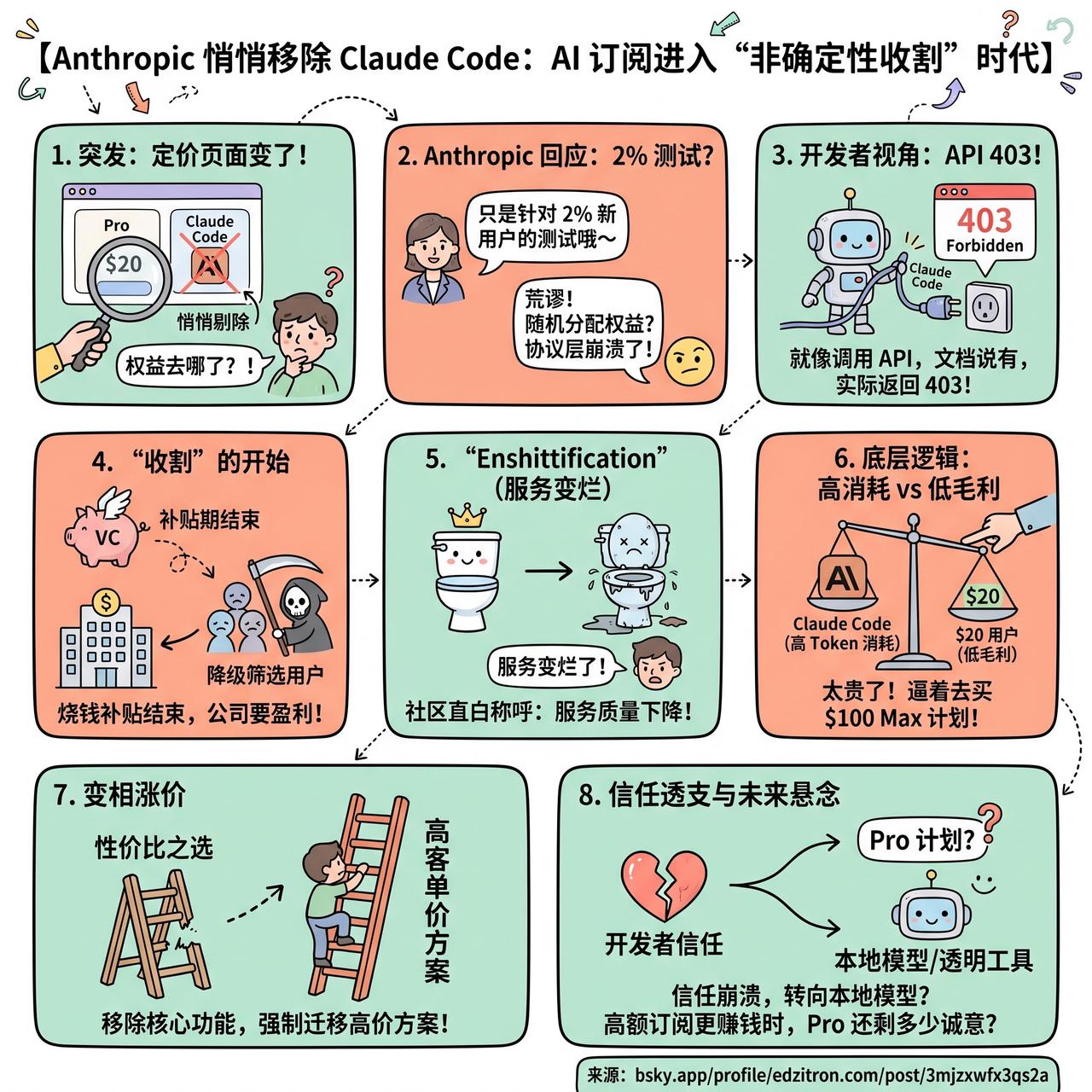 【Anthropic 悄悄移除 Claude Code：AI 订阅进入 “非确定