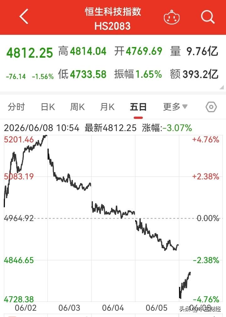 恒生科技指数盘中跌破4750点，然而，当你审视该指数的总体表现时，就会发现上方套