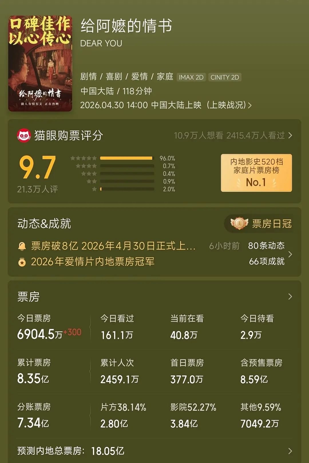 给阿嬷的情书预测破18亿给阿嬷的情书给阿嬷的情书从起初不被看好到如今预测票房冲破