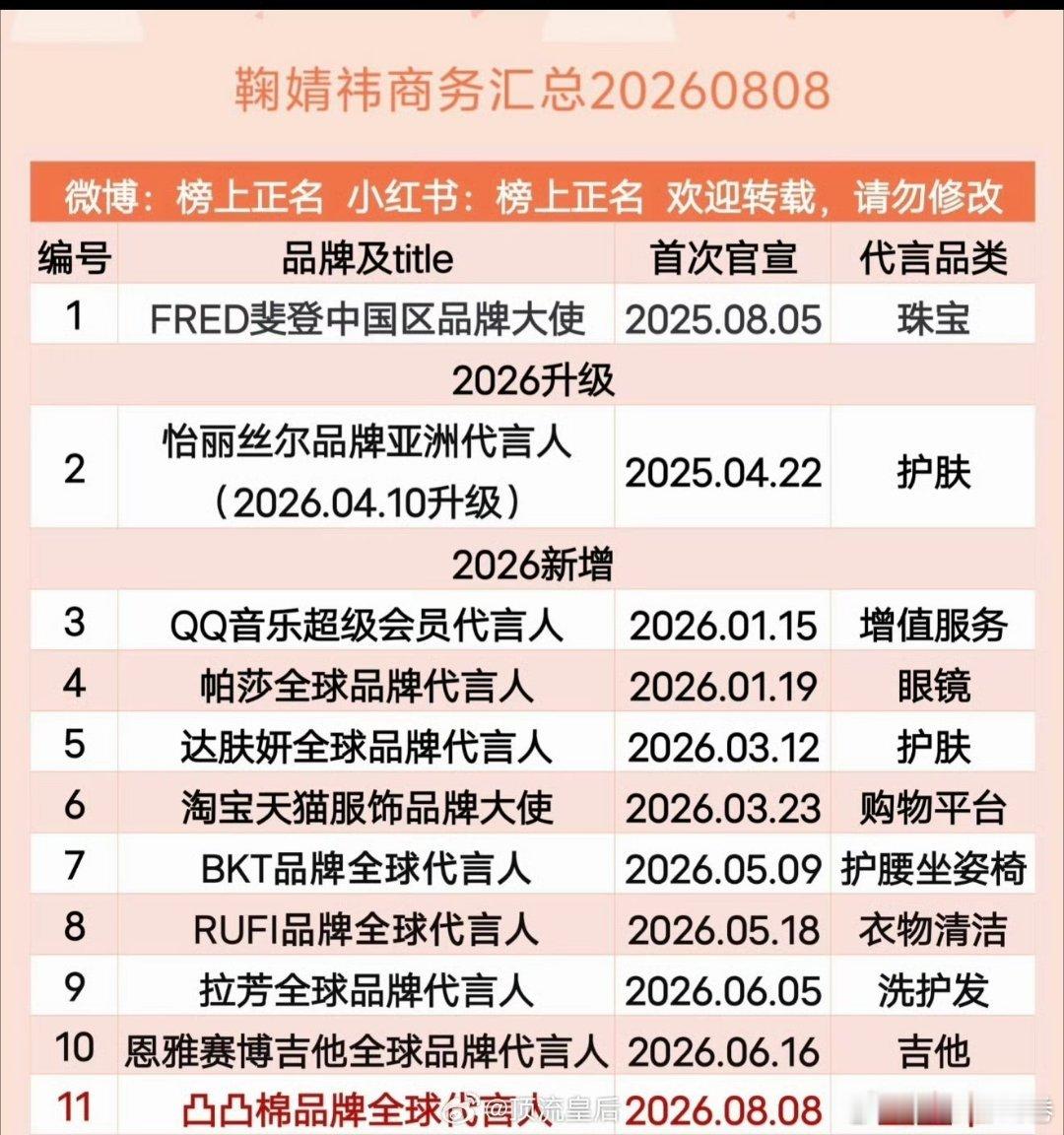 鞠婧祎2026年已经新增9个代言，其中七个全球代，此女的商业价值拉满了吧，听说后
