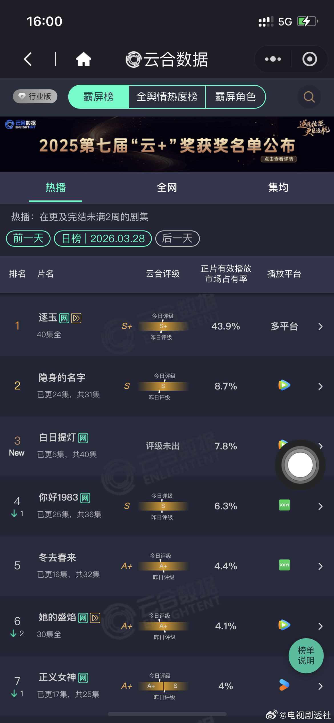 白日提灯云合7.8%迪丽热巴，陈飞宇《白日提灯》首日云合7.8%白日提灯7.8%