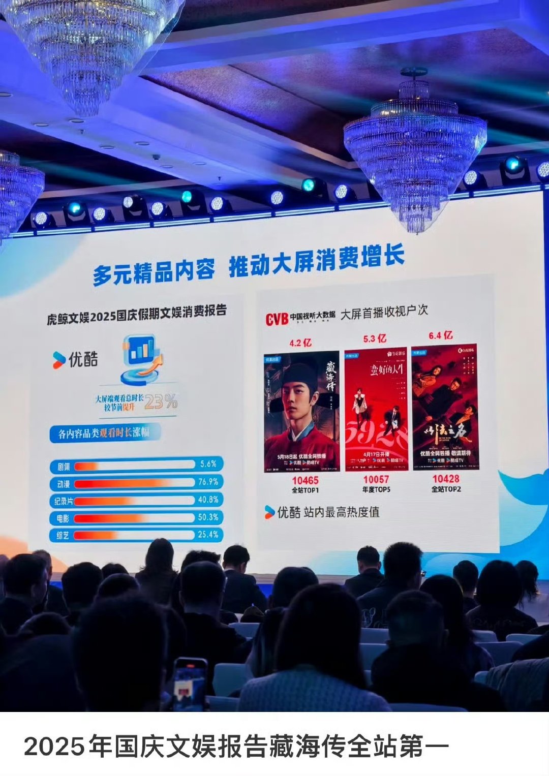 国庆文娱报告藏海传全站第一 国庆文娱报告藏海传全站第一肖战[超话] ​ ​​​