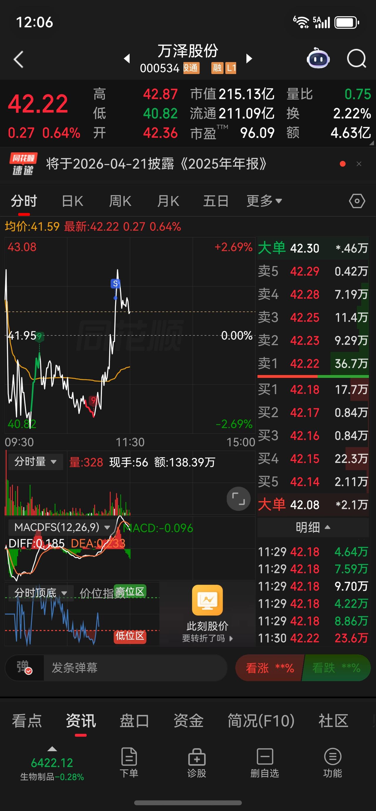 万泽昨天进，今天出套利2个点趋势还在…
石油我入点底仓。
熊猫得不断做T才行，今