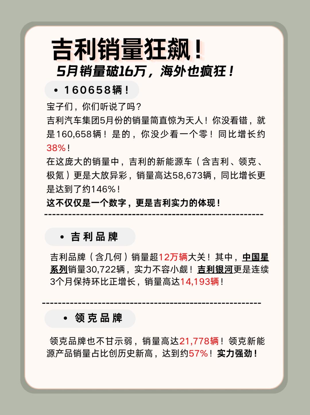 吉利销量狂飙！5月销量破16万，海外也疯狂‼️