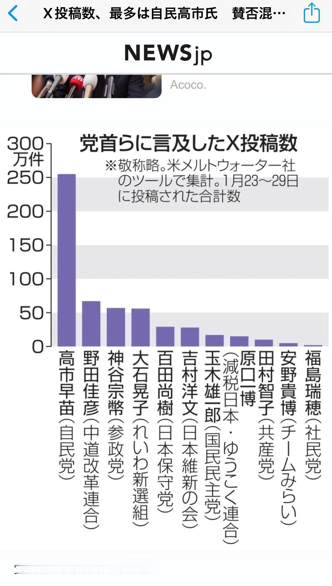 在众议院解散日之后，统计X（原推特）上提及各政党党首等人的发帖数量后发现，自民党