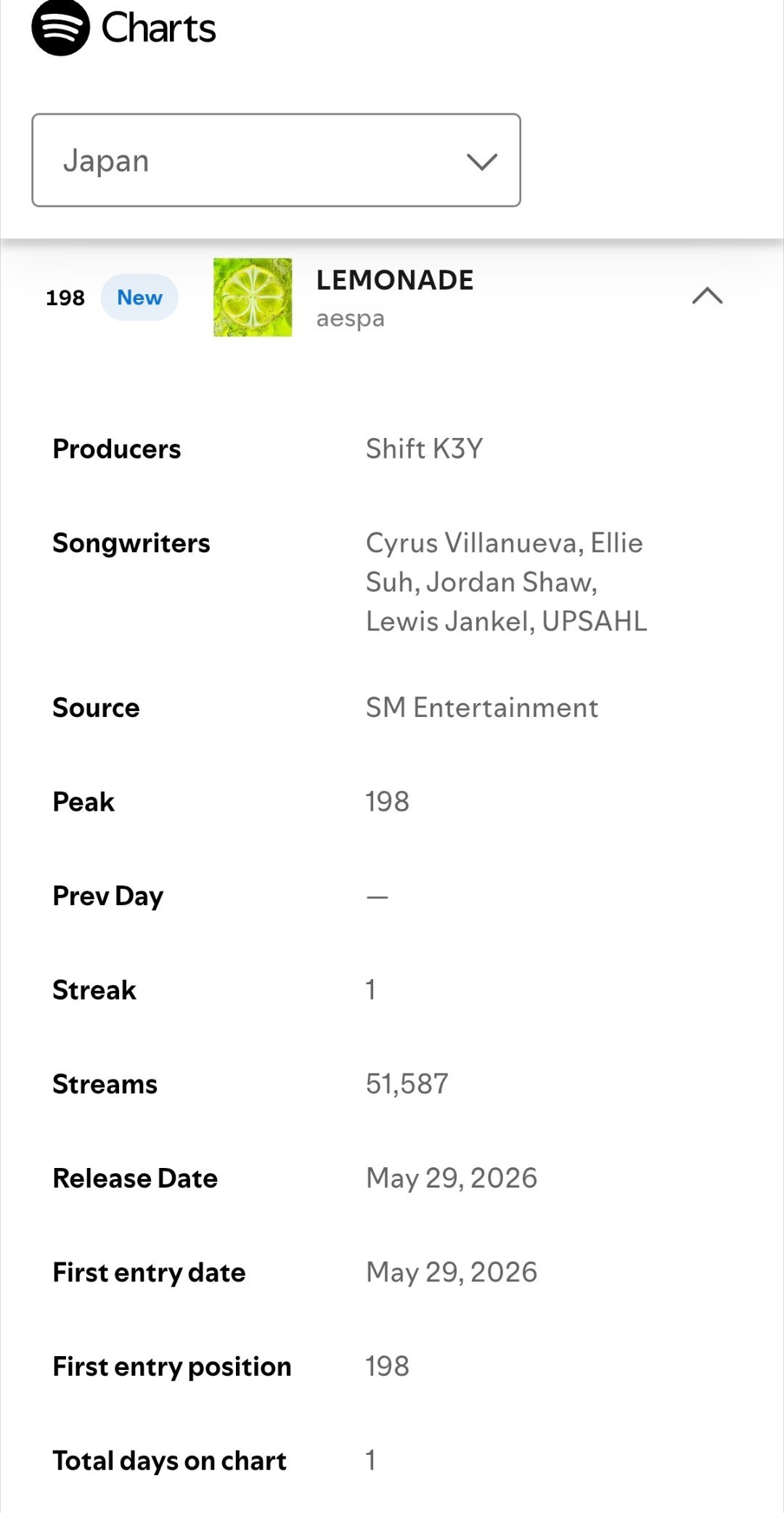 《Lemonade》首日空降全球Spotify日榜5️⃣0️⃣，打破whipla