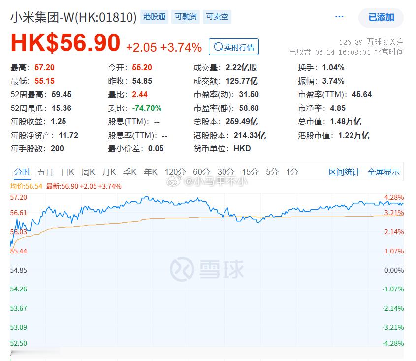 今日小米股价单日大涨3.74%，创下阶段新高，彰显市场对小米YU7即将发布的高度