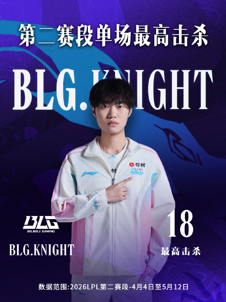 LPL第二赛段最高单场击杀！Knight发条18杀刷新记录