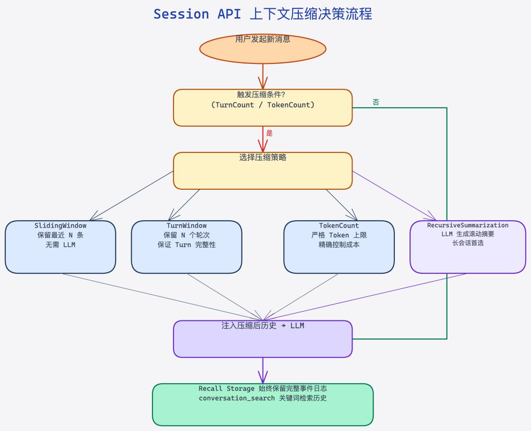 Spring AI 的两层记忆体系：短期记忆（Session API / Cha