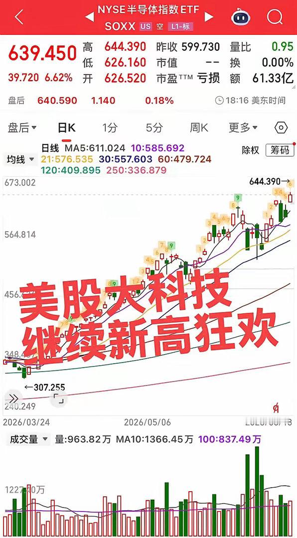 美股昨晚彻夜狂欢！半导体再创新高！大科技再次突破新高，存储芯片、半导体、通信硬件