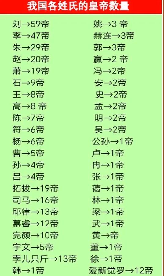 你的祖上出过皇帝么？
我国历史上出过皇帝最多的是刘氏和李氏。百家姓中还有很多姓氏