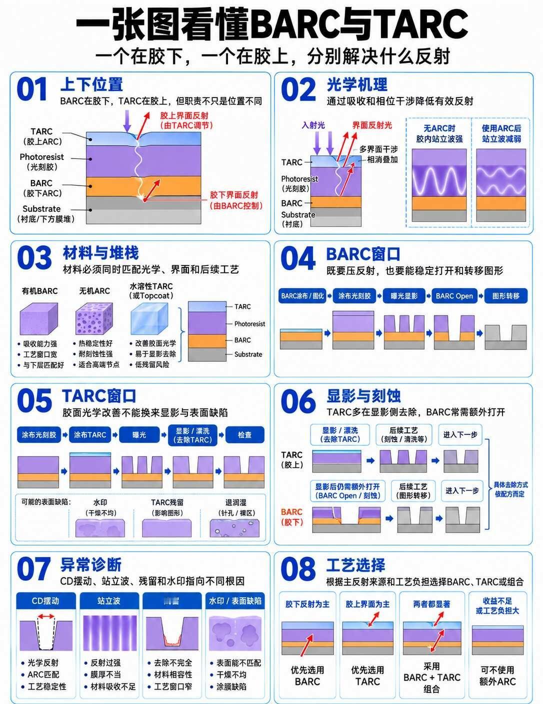 Fab里的BARC与TARC差在哪里？
BARC和TARC都叫抗反射层，但位置、