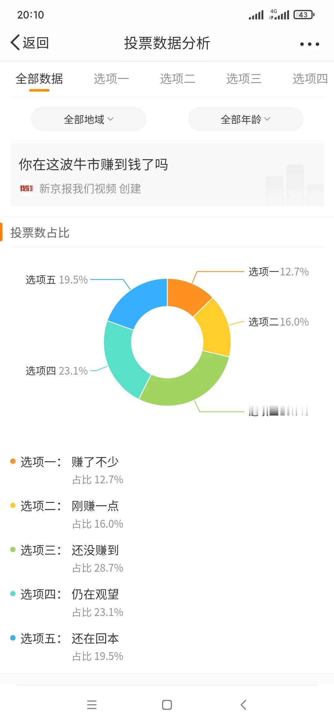 股票你赚钱了嘛？你回本了吗？这是新京报发起的调查，统计如下: