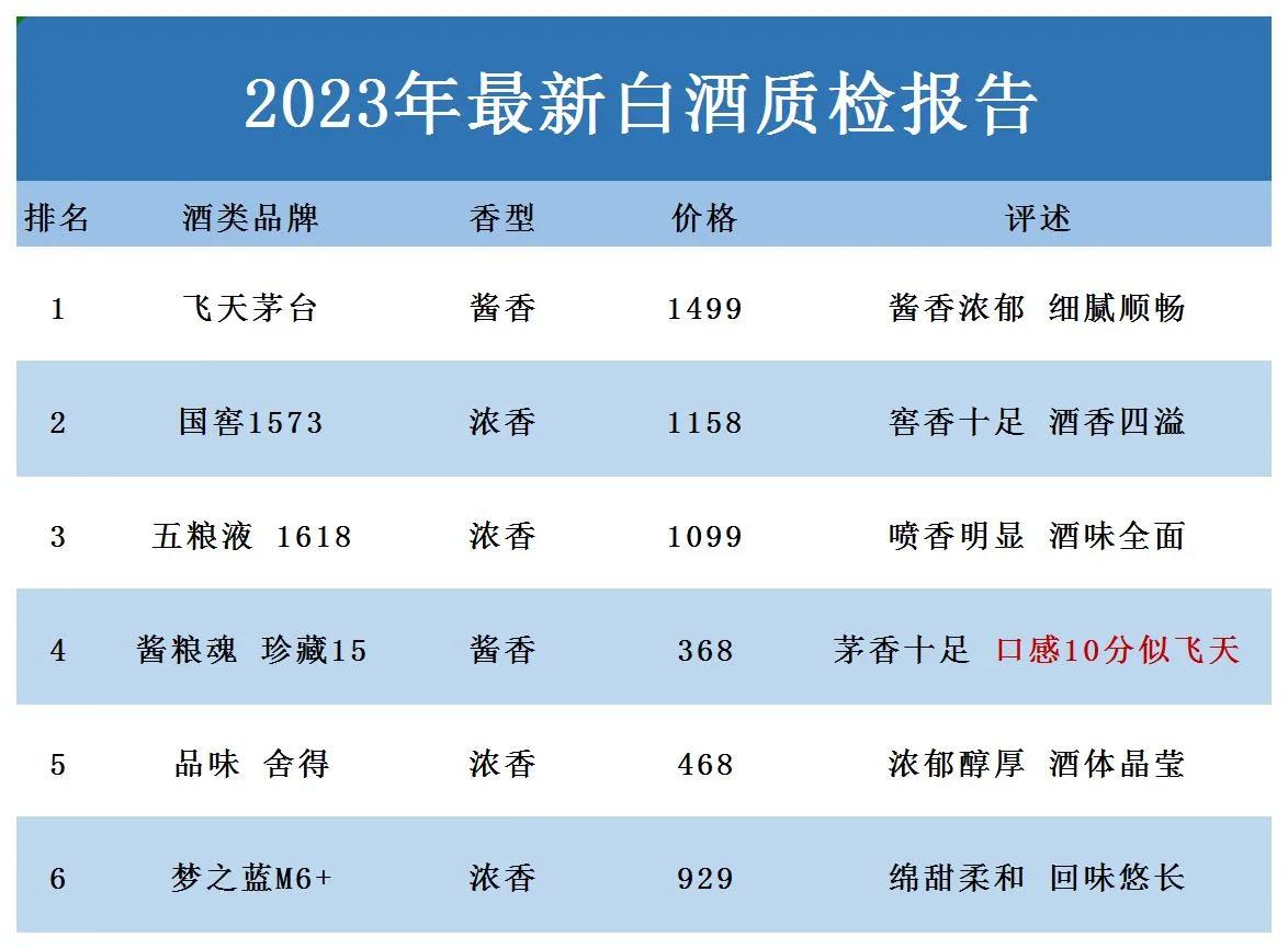 据最新消息显示：业内突击抽检了近百款优质白酒，其中有以下6款不含一滴工业香精，都