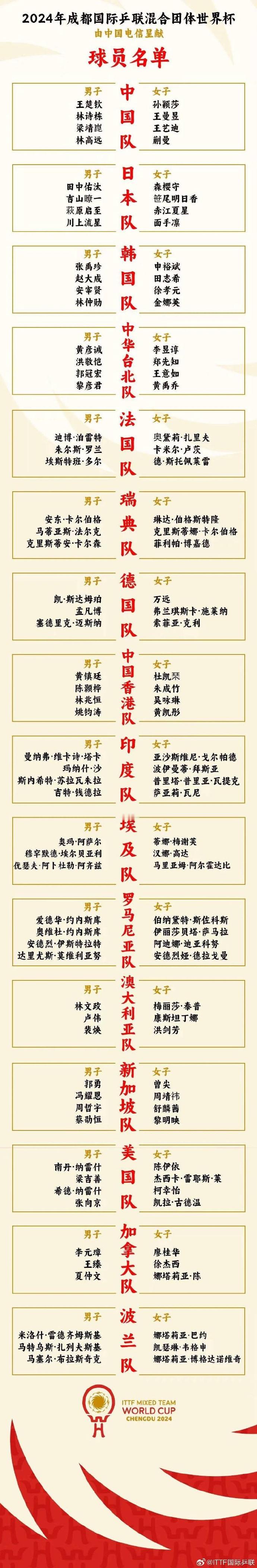 #成都混团世界杯名单公布##孙颖莎王楚钦领衔成都混团世界杯名单# 2024年成都
