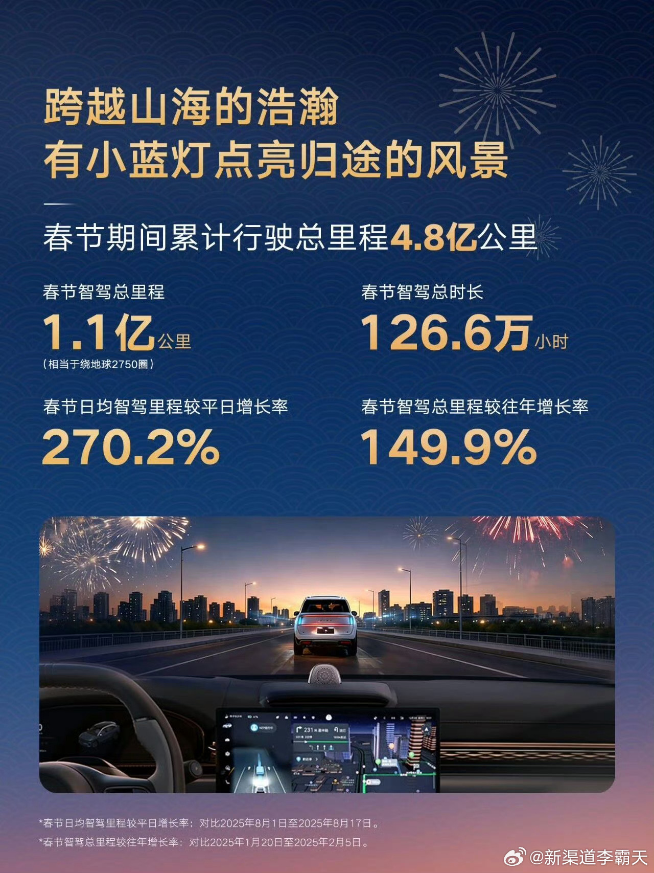 千里浩瀚春节智驾里程占比22.9%，也算是行业主流水平了。目前除了鸿蒙智行（40