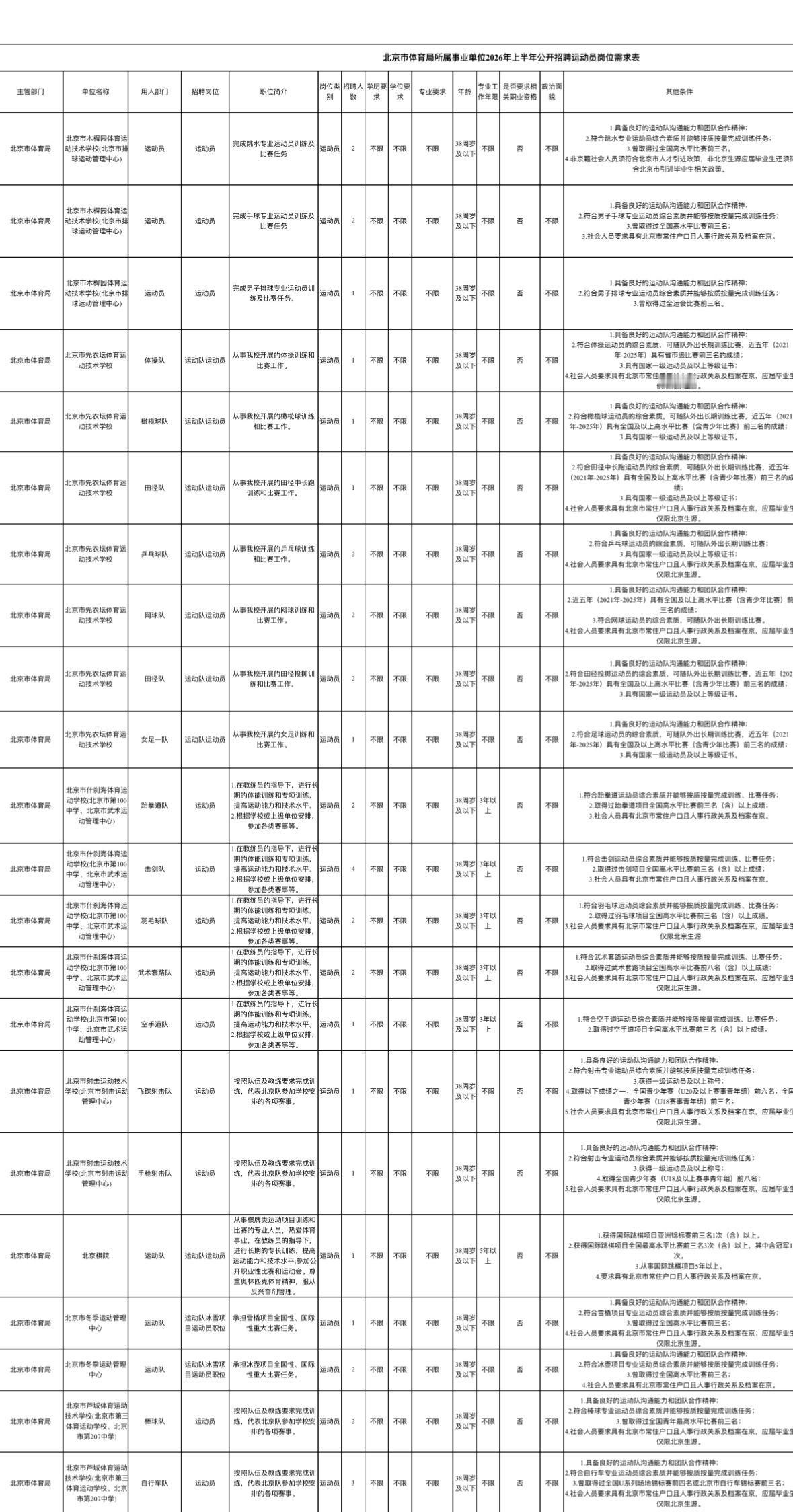 北京体育局招运动员47人！事业单位编制！

🏅单位名称: 北京市体育局所属7家